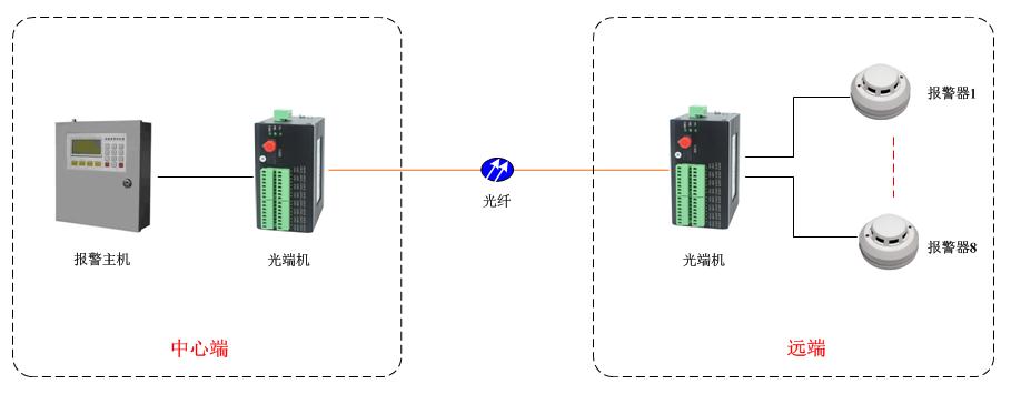 開關(guān)量光端機(jī)方案
