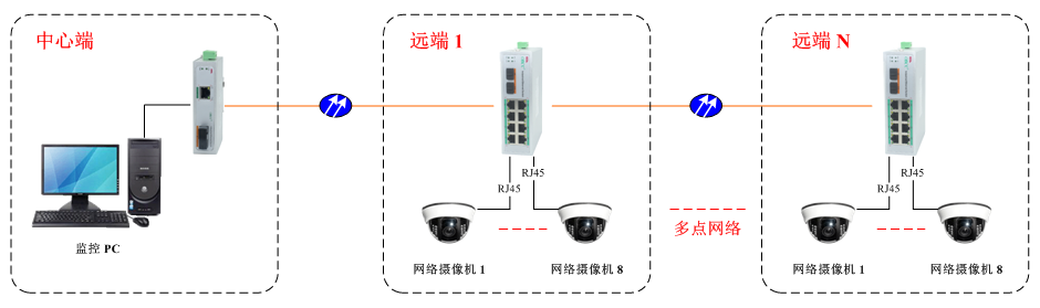 工業(yè)交換機｜應用方案